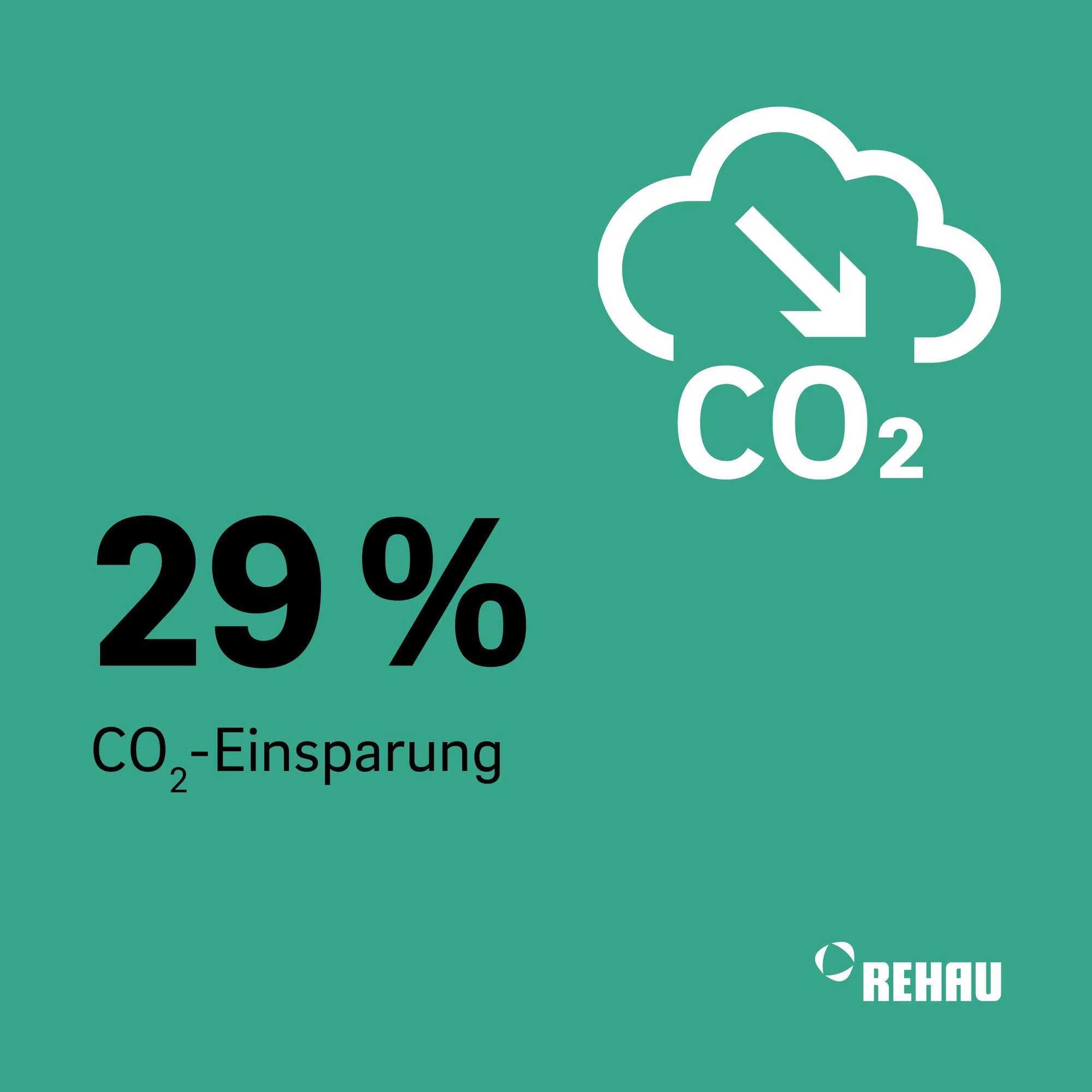 29% CO2 Einsparung 29% CO2 Einsparung