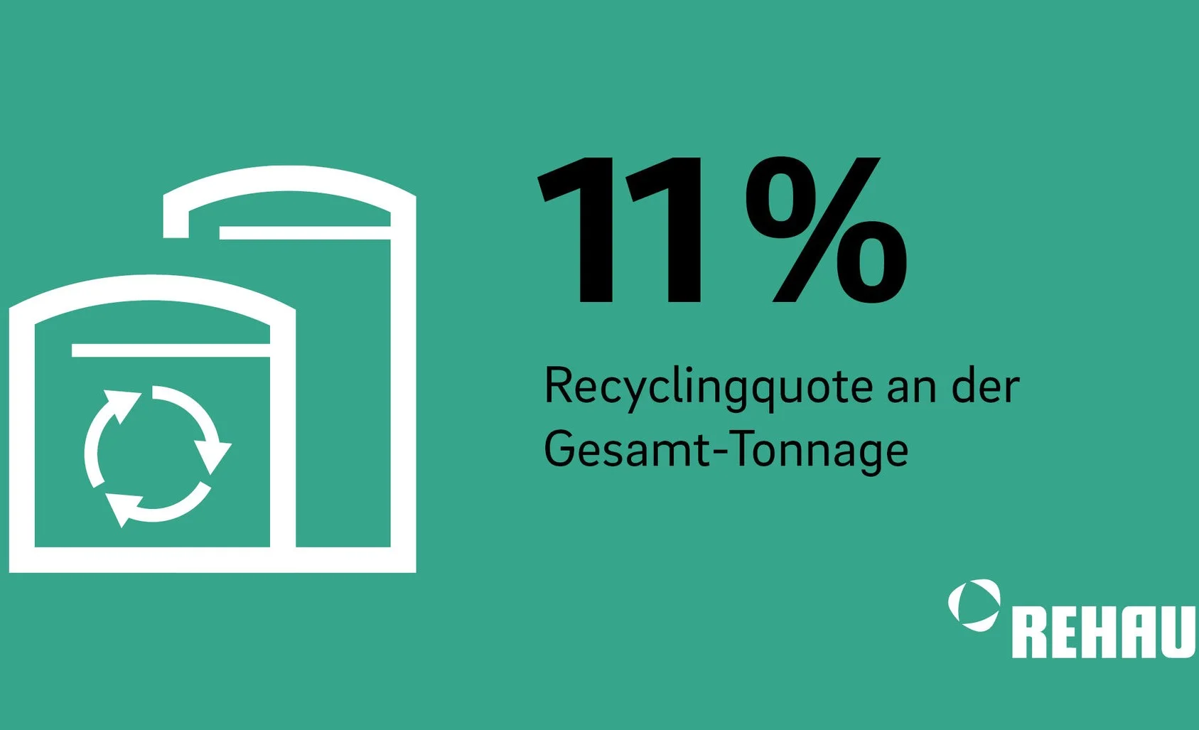 11% Recyclingquote an der Gesamt-Tonnage 11% Recyclingquote an der Gesamt-Tonnage